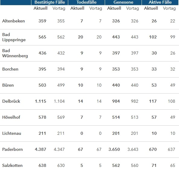 Grafiktabelle der bestätigten Fälle, der Todesfälle, der Genesenen und der aktiven Fälle eingeteilt in Städten und Gemeinden des Kreises Paderborn © Kreis Paderborn